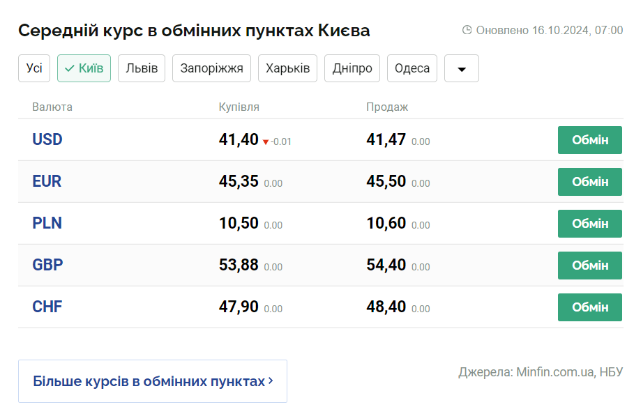 Скриншот: minfin.com.ua