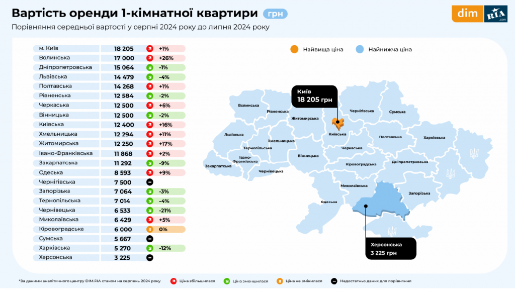 Як влітку цього року змінилися ціни на оренду однокімнатної квартири
