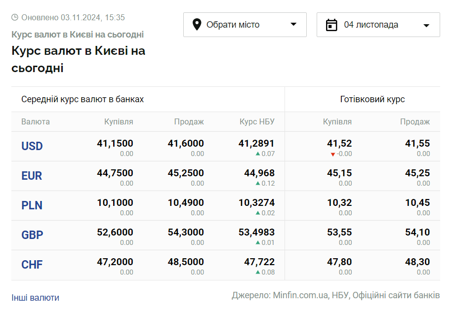 Скриншот: minfin.com.ua