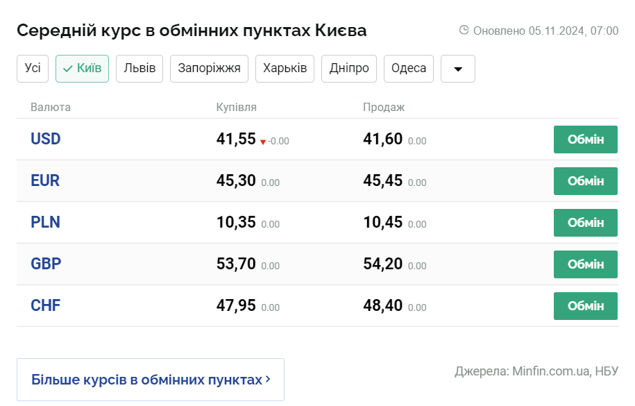Скриншот: minfin.com.ua