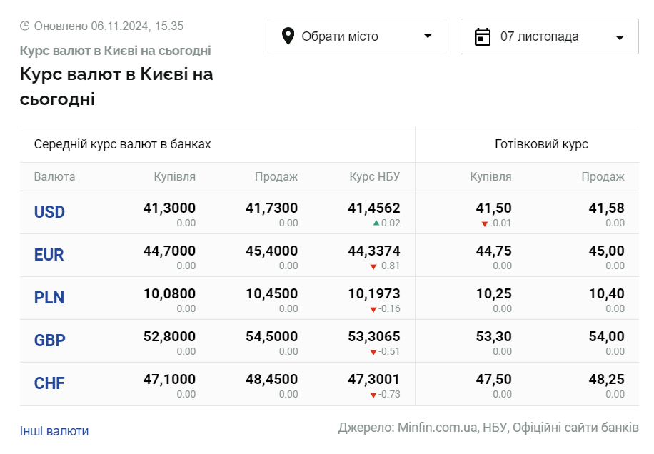 Скриншот: minfin.com.ua