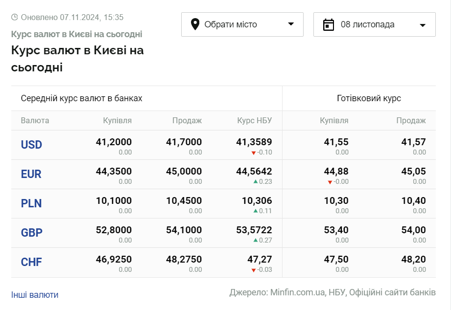 Скриншот: minfin.com.ua