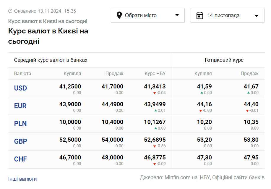 Скриншот: minfin.com.ua