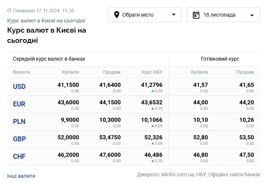 Скриншот: minfin.com.ua