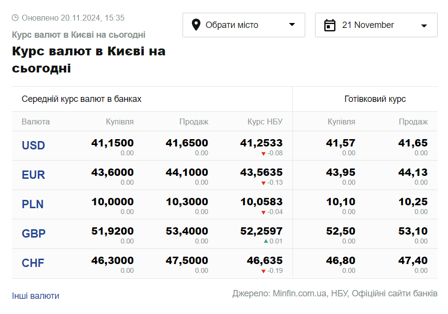 Скриншот: minfin.com.ua