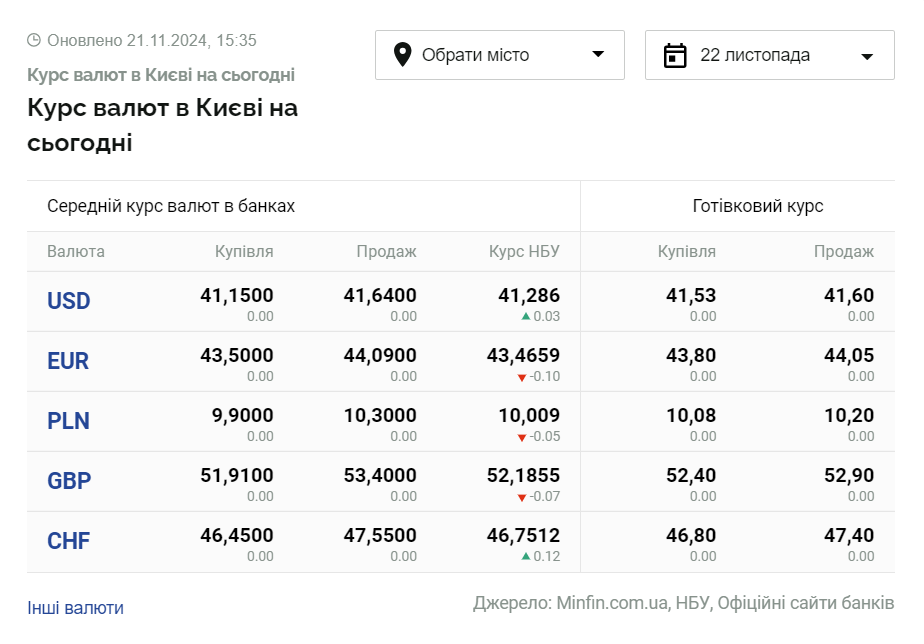 Скриншот: minfin.com.ua