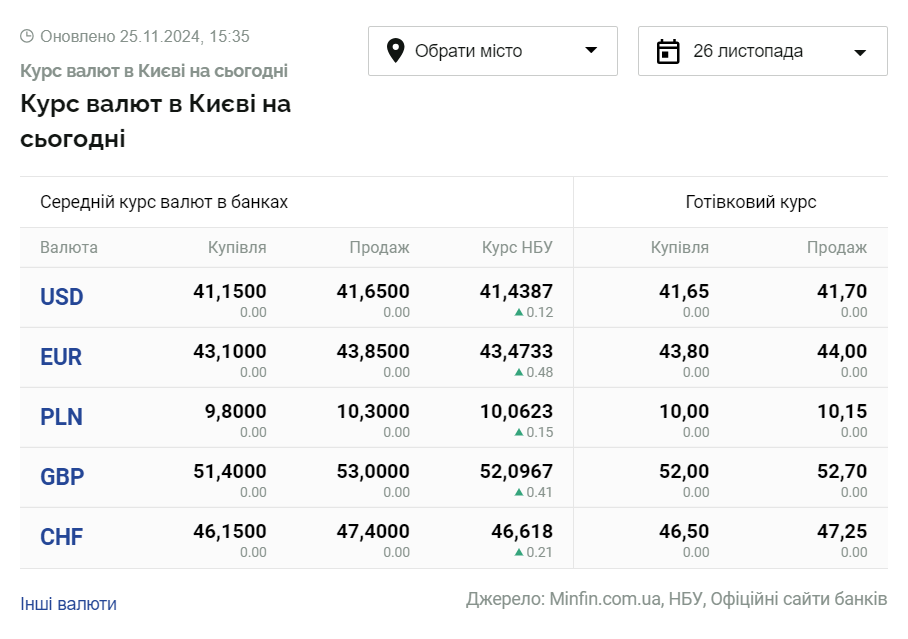 Скриншот: minfin.com.ua