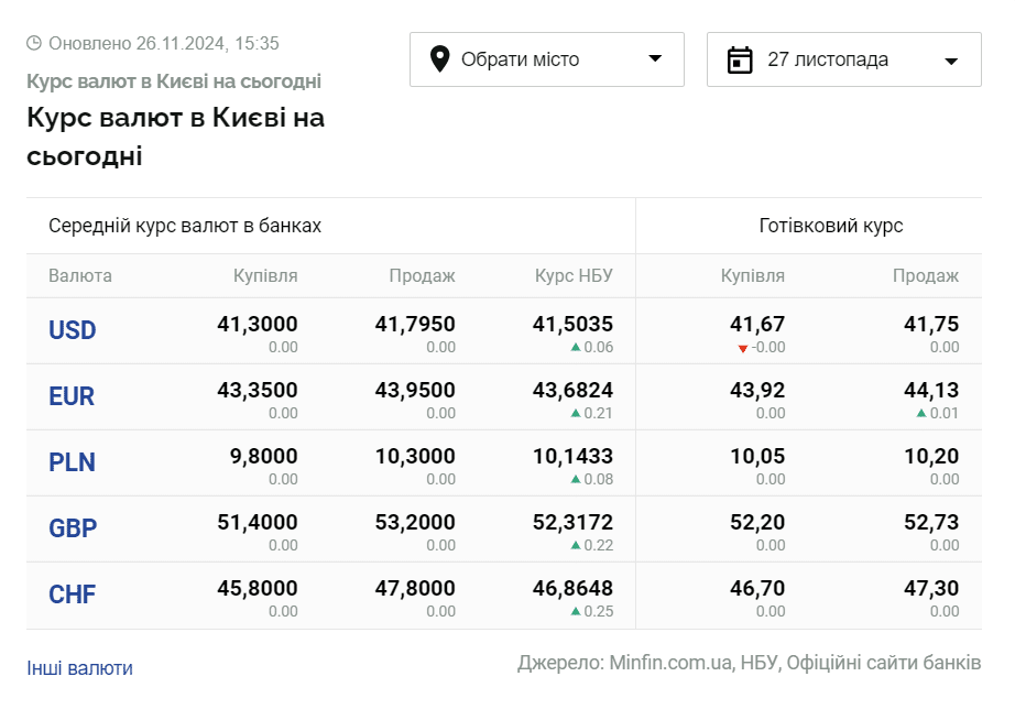 Скриншот: minfin.com.ua
