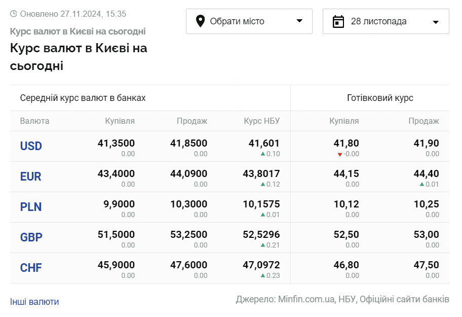Скриншот: minfin.com.ua