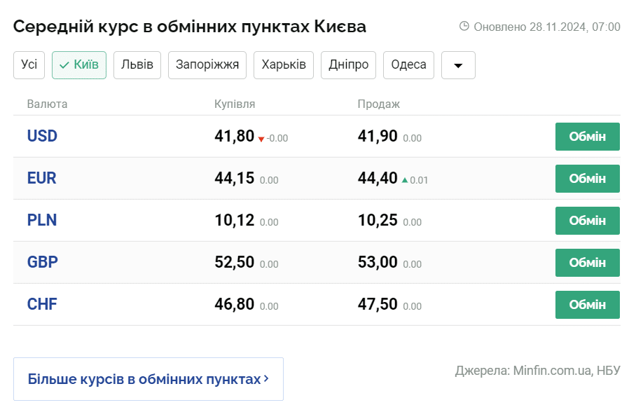 Скриншот: minfin.com.ua