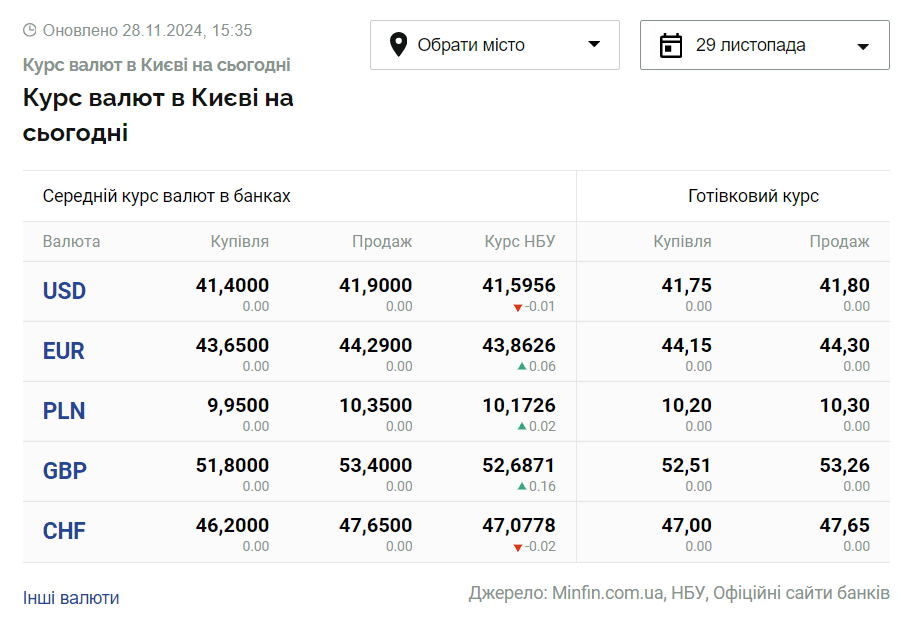 Скриншот: minfin.com.ua
