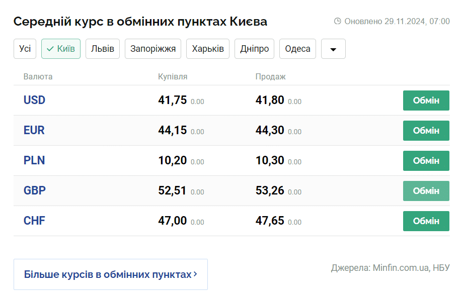 Скриншот: minfin.com.ua