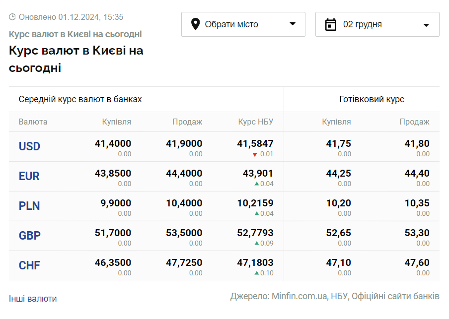 Скриншот: minfin.com.ua