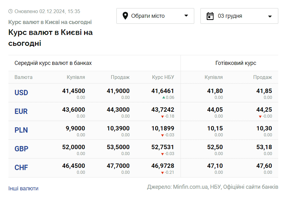Скриншот: minfin.com.ua