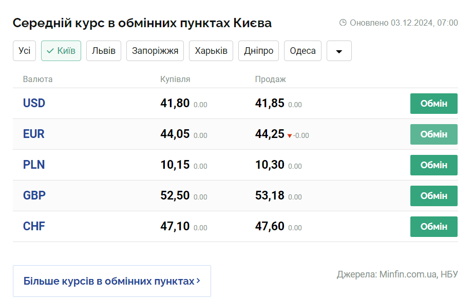 Скриншот: minfin.com.ua