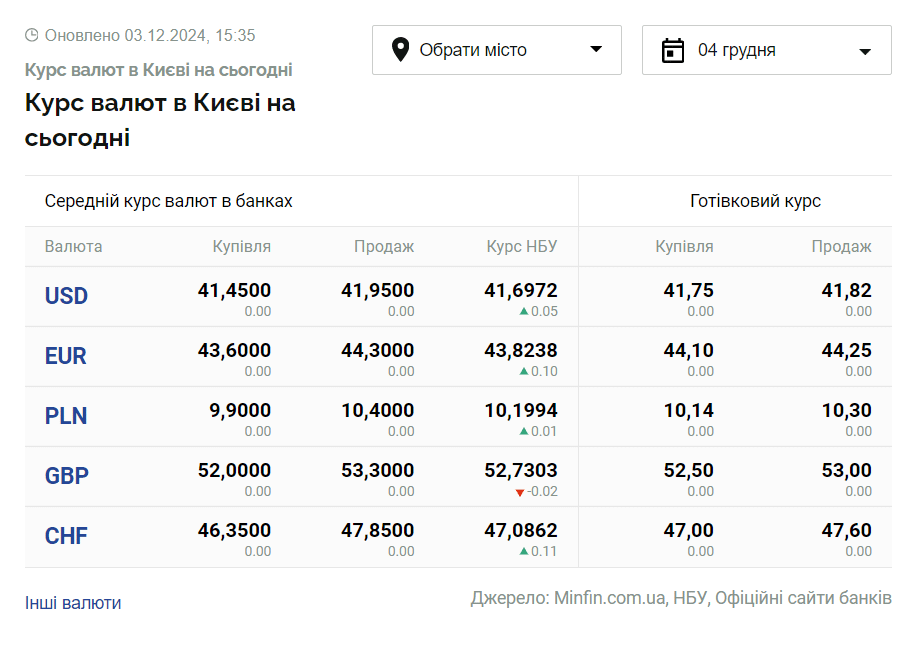 Скриншот: minfin.com.ua