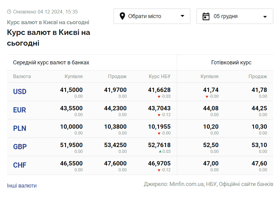 Скриншот: minfin.com.ua