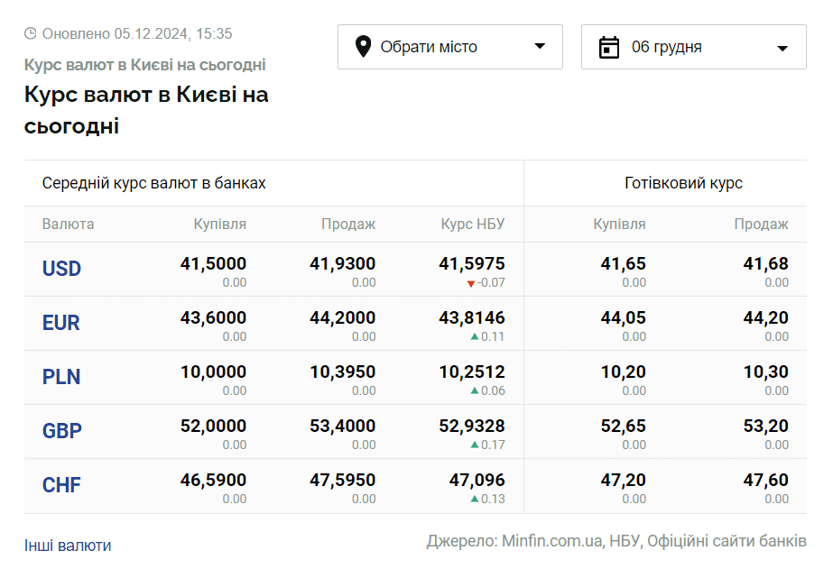 Скриншот: minfin.com.ua