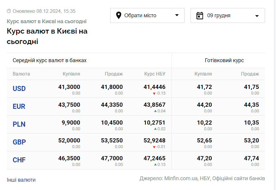 Скриншот: minfin.com.ua