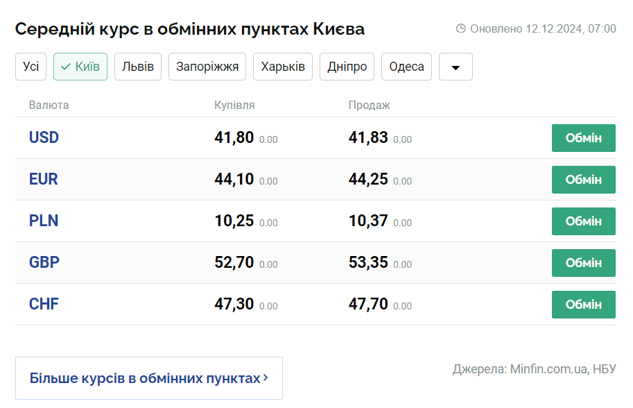 Скриншот: minfin.com.ua