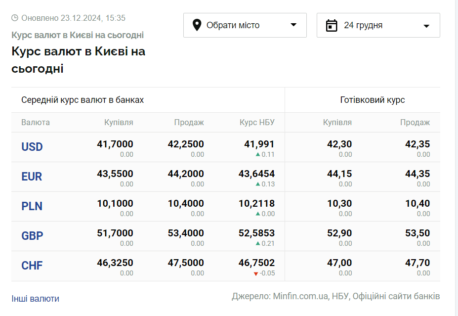 Скриншот: minfin.com.ua