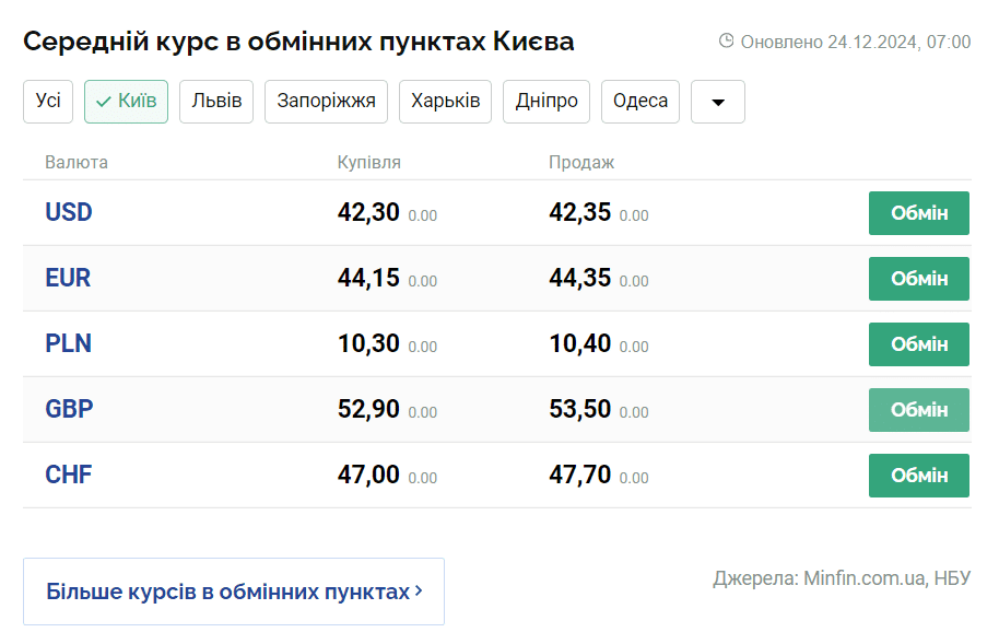 Скриншот: minfin.com.ua