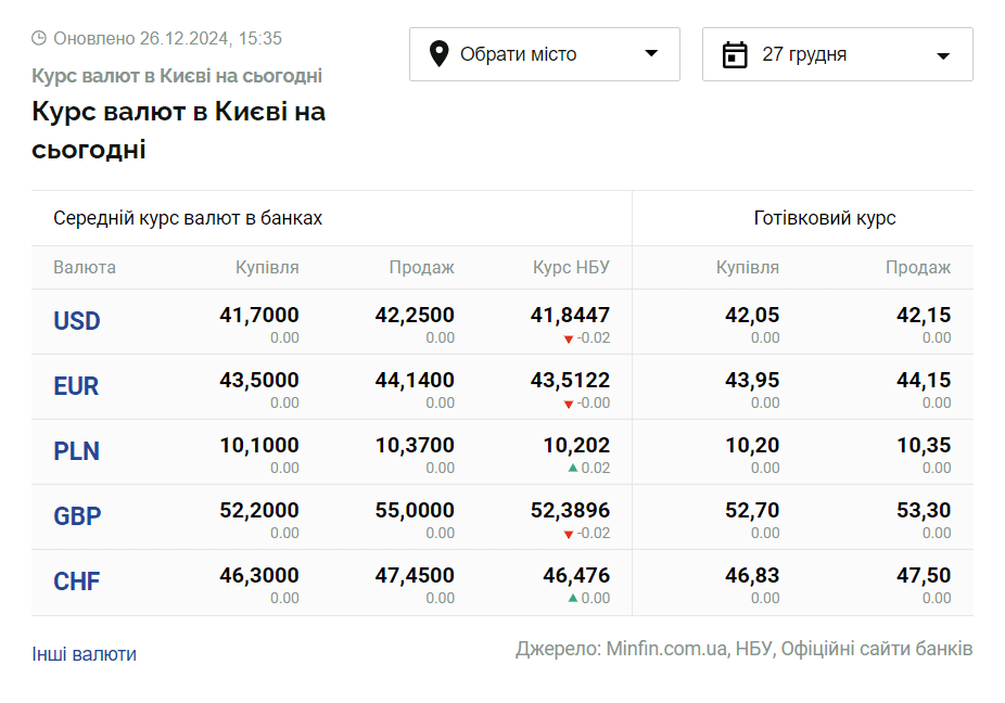Скриншот: minfin.com.ua