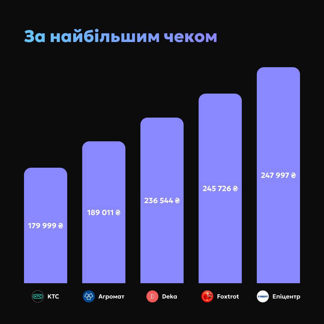 Що користувачі monobank купляли частинами на Чорну пʼятницю. Зображення: t.me/OGoMono