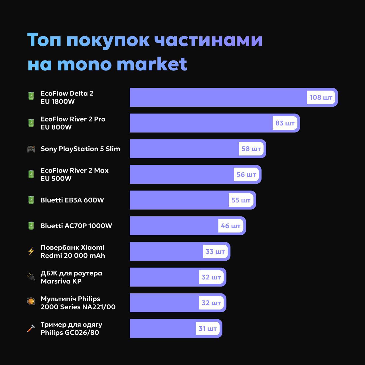 Що українці купляли частинами через market by mono. Зображення: t.me/OGoMono