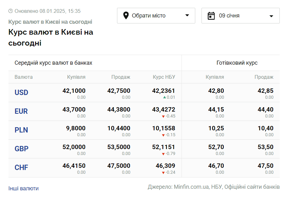 Скриншот: minfin.com.ua