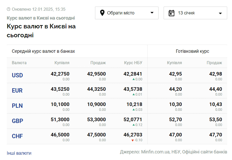 Скриншот: minfin.com.ua