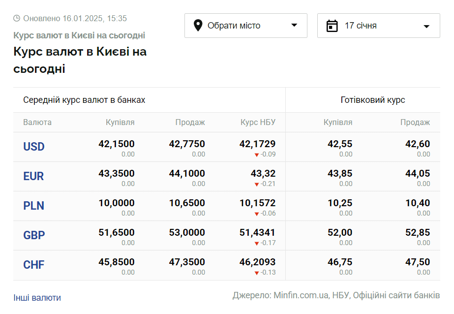 Скриншот: minfin.com.ua