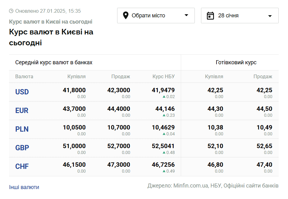 Скриншот: minfin.com.ua