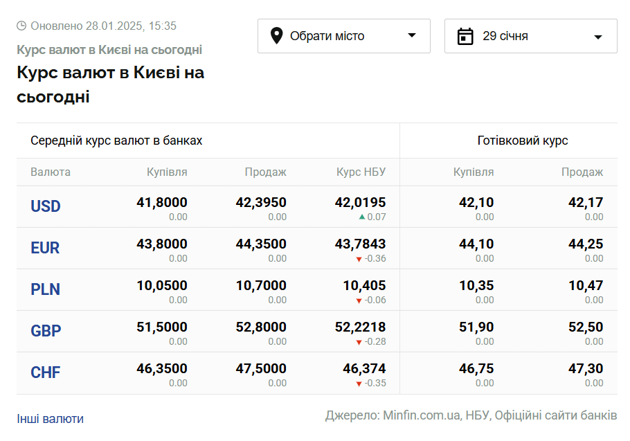 Скриншот: minfin.com.ua