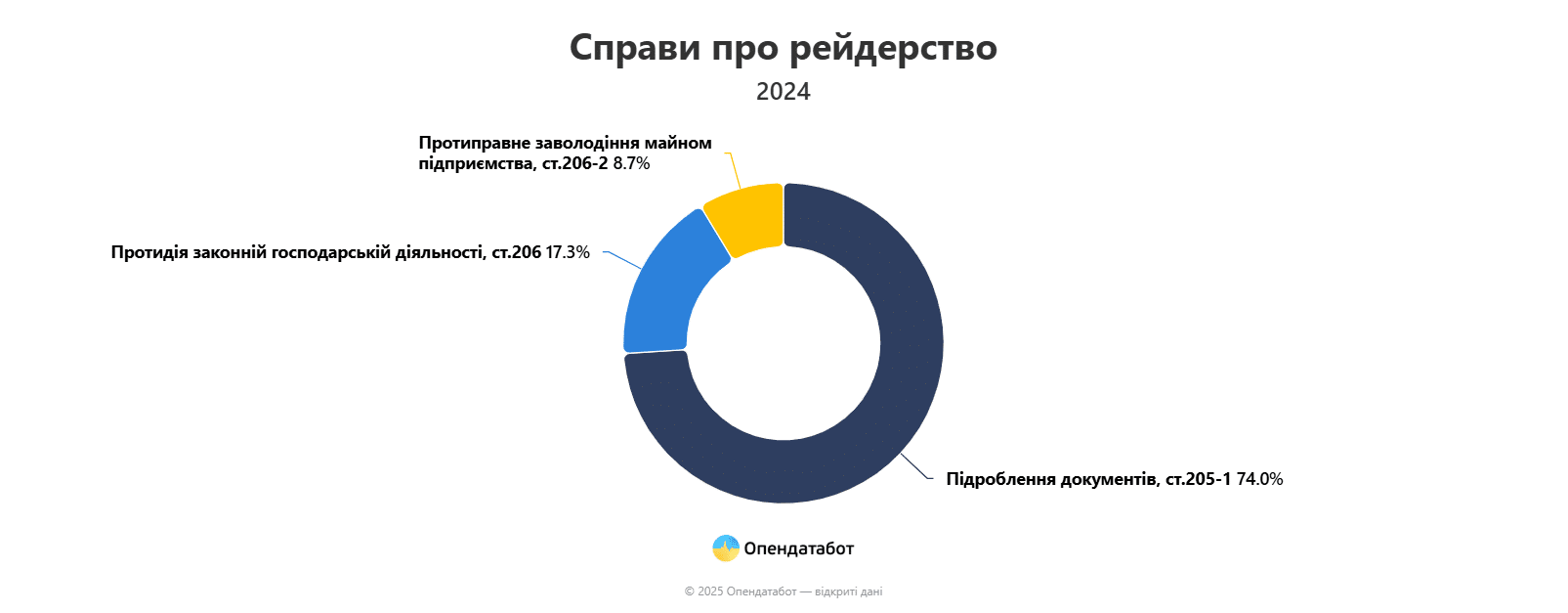 Скриншот: opendatabot.ua