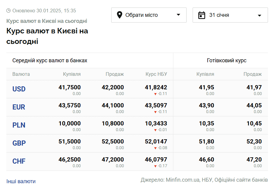 Скриншот: minfin.com.ua