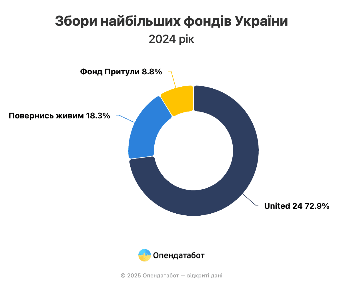 Джерело: «Опендатабот»