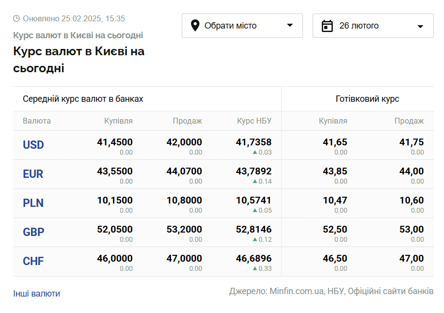 Скриншот: minfin.com.ua