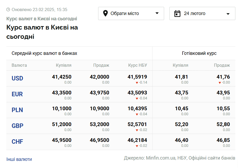 Скриншот: minfin.com.ua