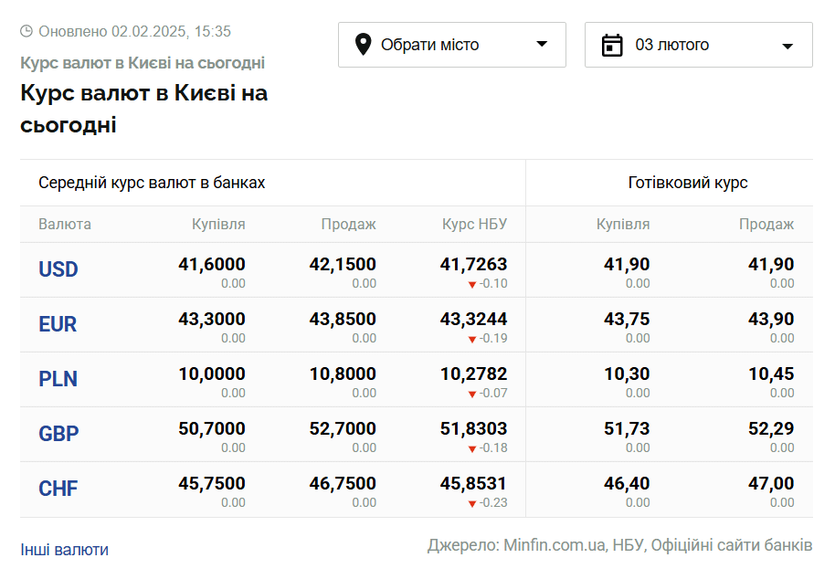 Скриншот: minfin.com.ua