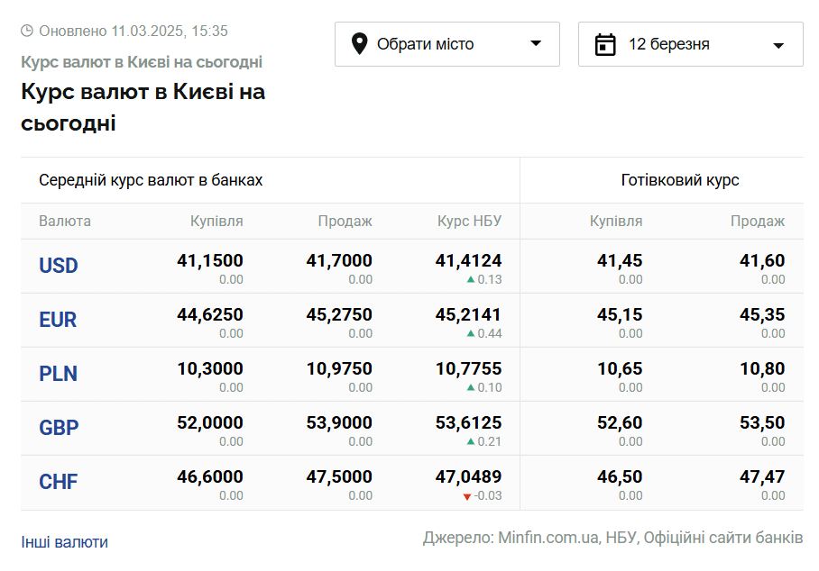 Скриншот: minfin.com.ua