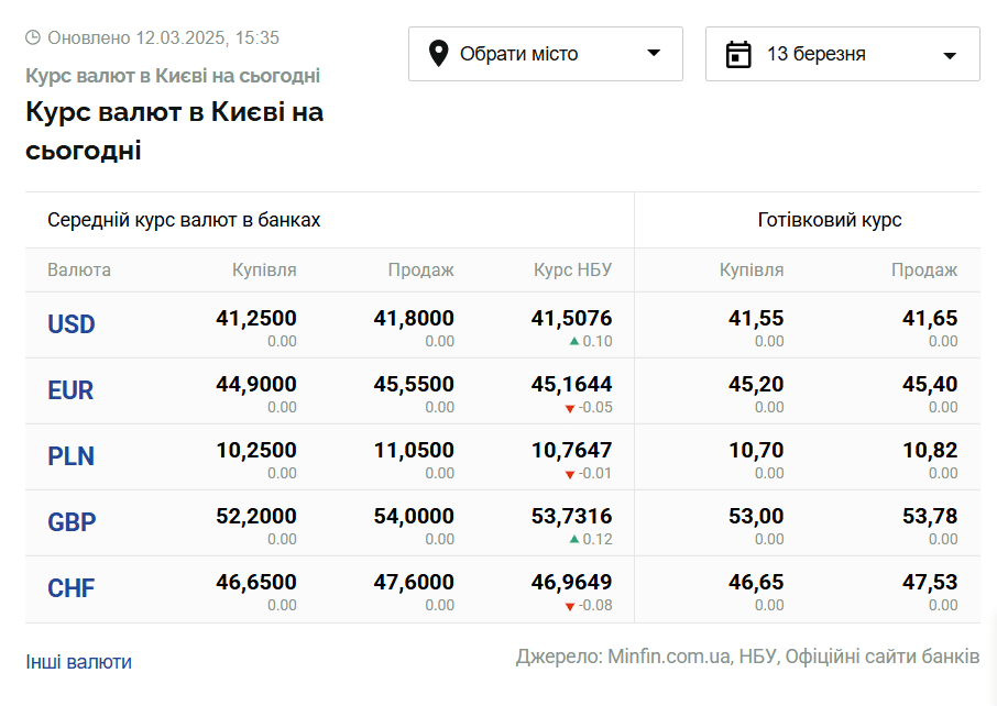 Скриншот: minfin.com.ua