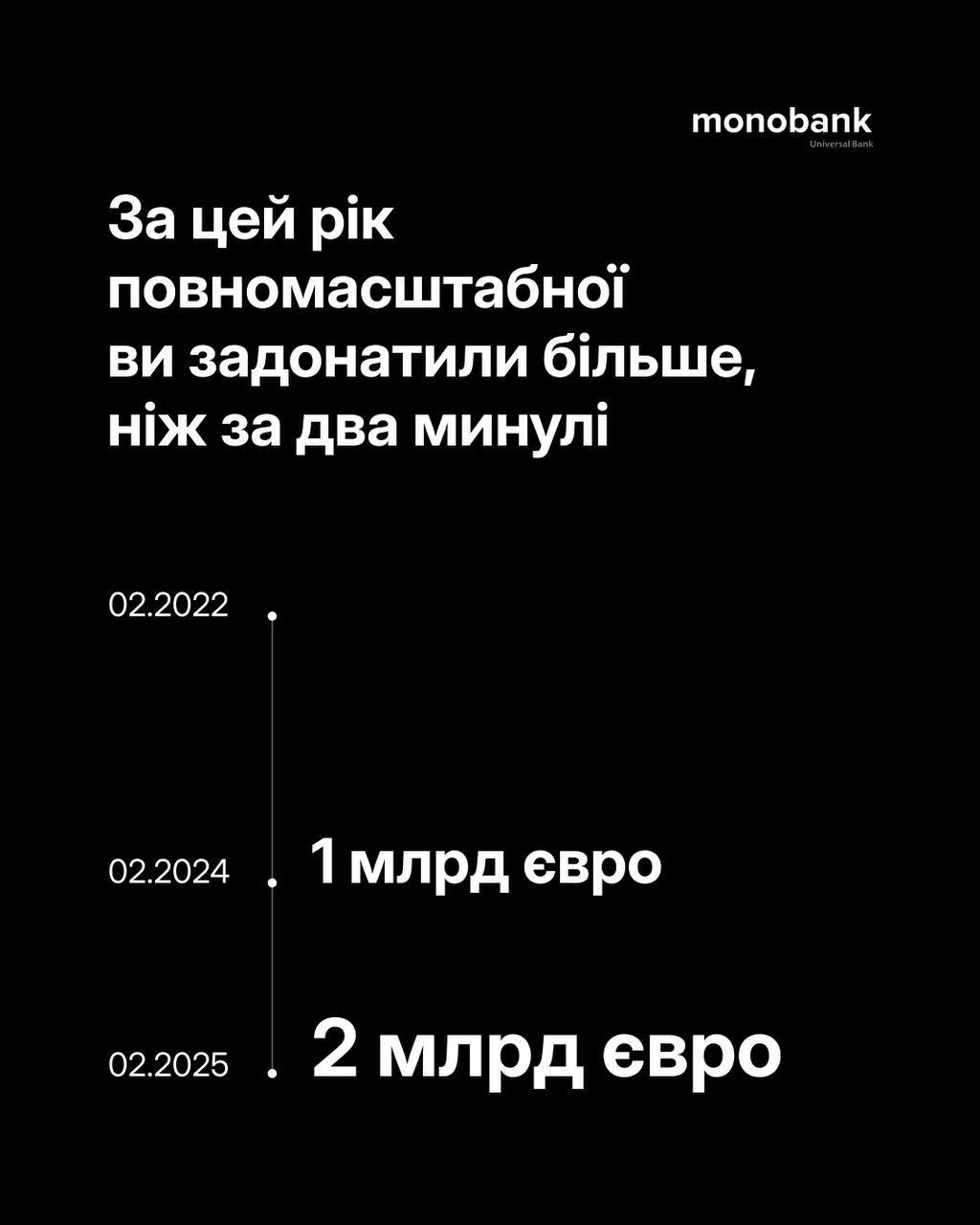 Статистика донатів monobank. Джерело: Telegram / OGoMono