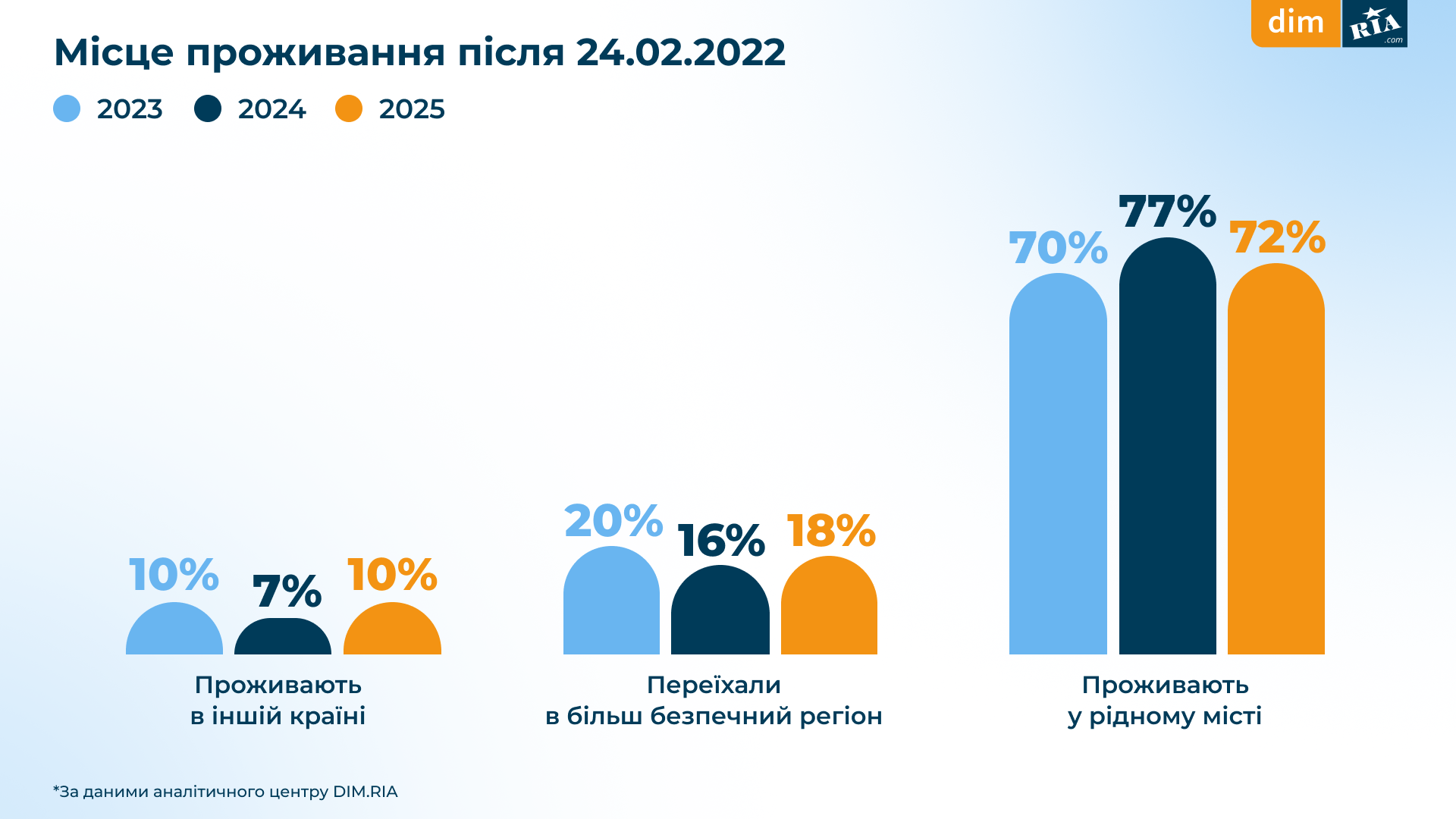 Опитування користувачів DIM.RIA_червень 2025_2