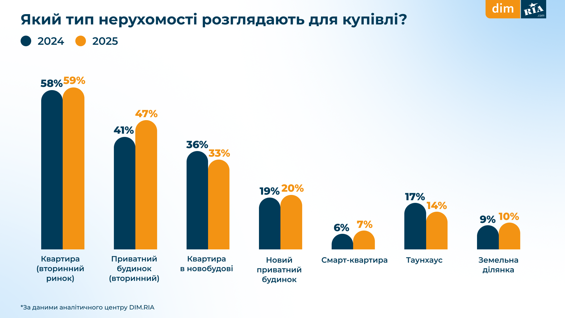 Опитування користувачів DIM.RIA_червень 2025_5