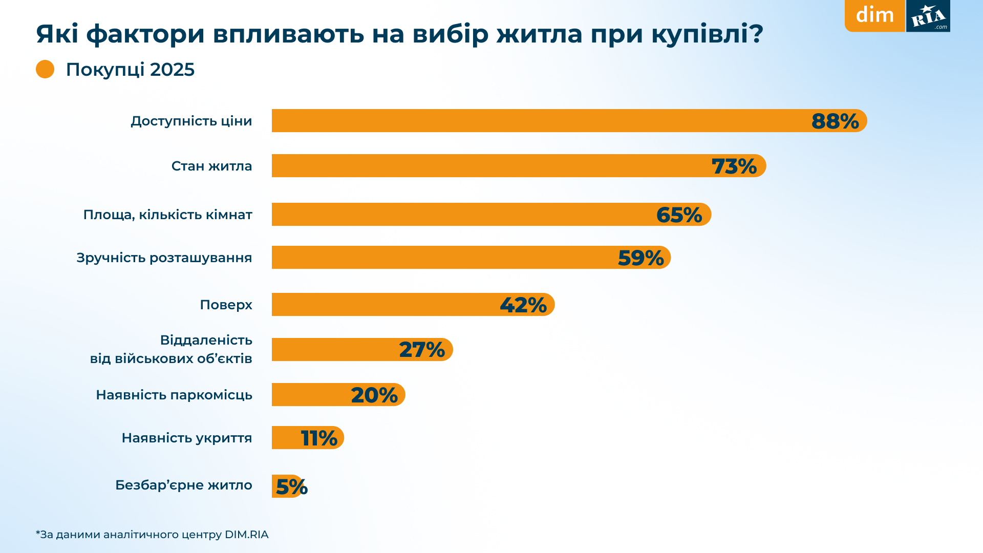 Опитування користувачів DIM.RIA_червень 2025_9