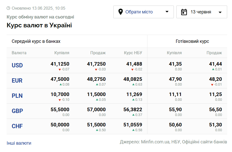 Скриншот: minfin.com.ua