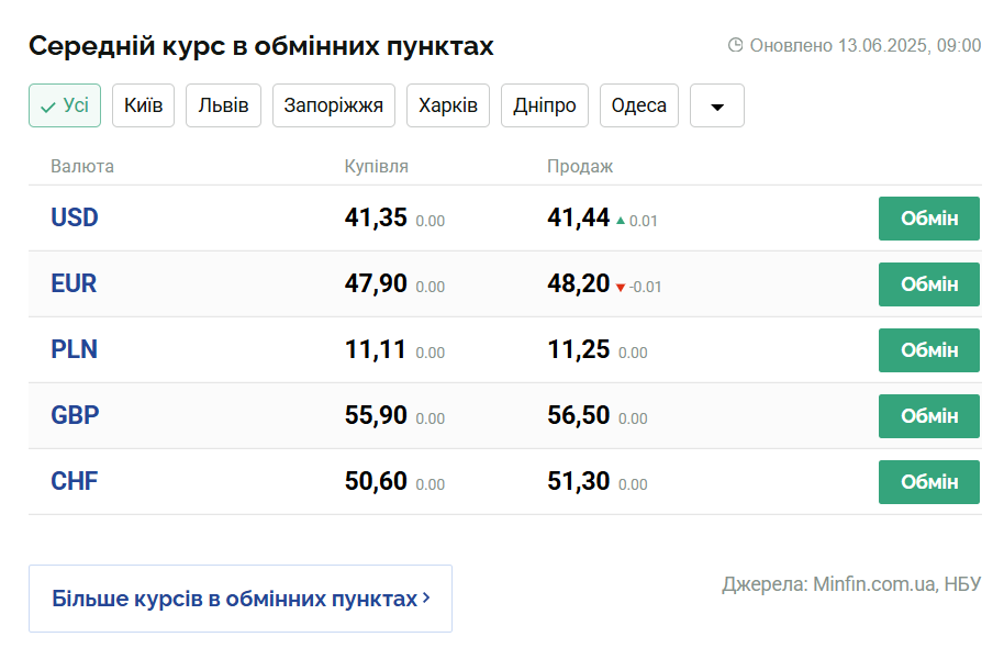 Скриншот: minfin.com.ua
