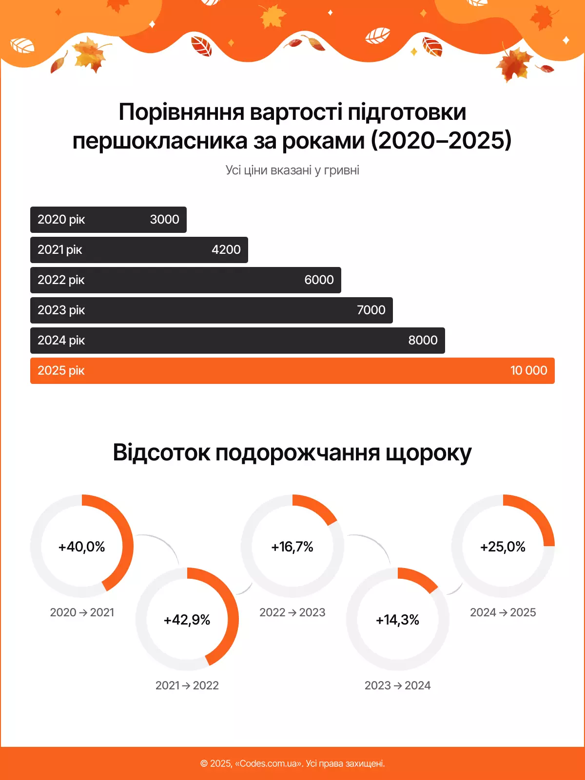 Інфографіка: Codes