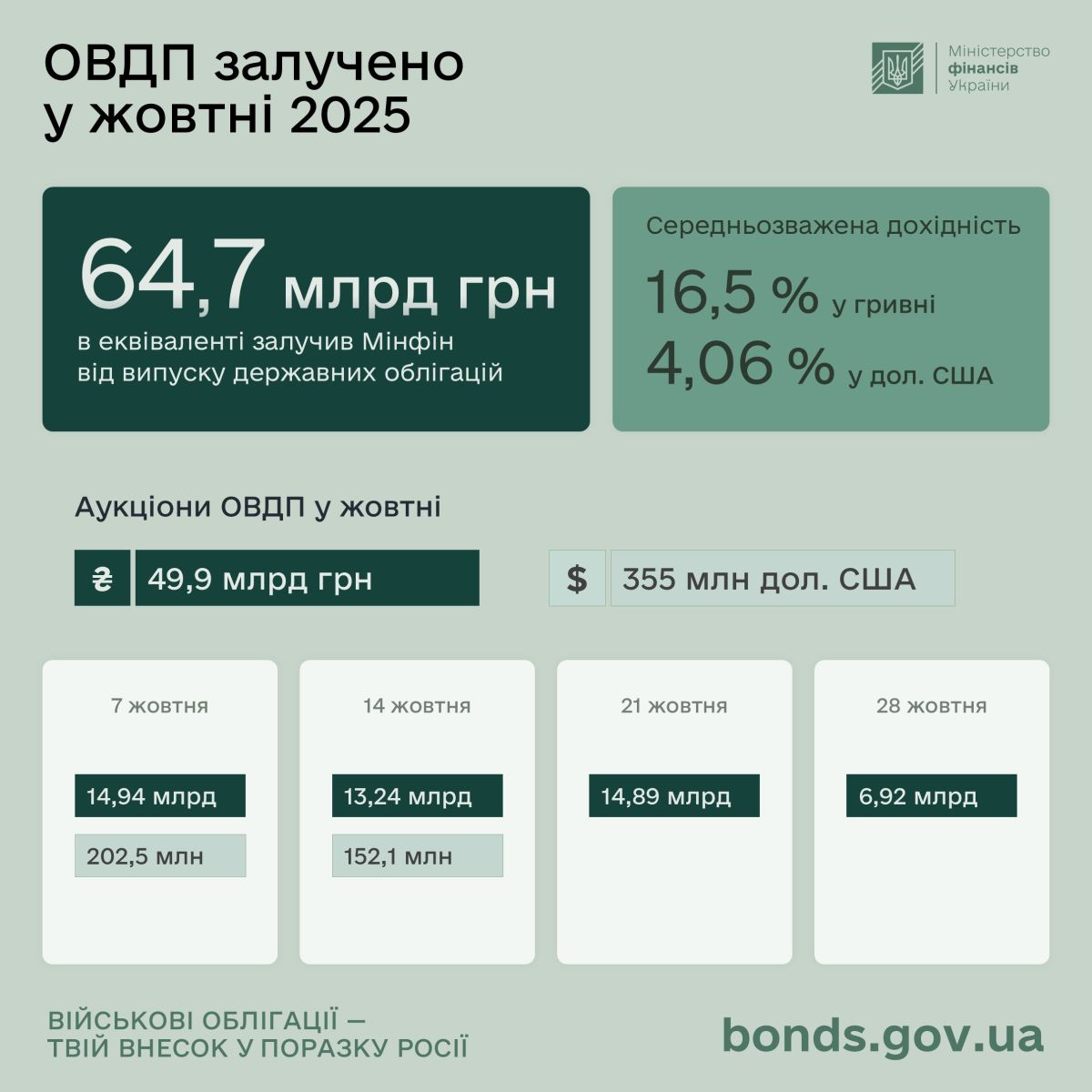 Фото: mof.gov.ua